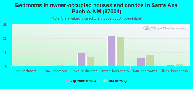 Bedrooms in owner-occupied houses and condos in Santa Ana Pueblo, NM (87004) 