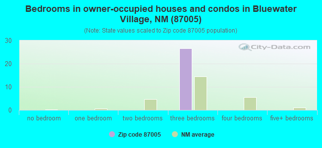 Bedrooms in owner-occupied houses and condos in Bluewater Village, NM (87005) 