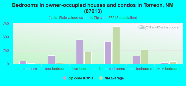 Bedrooms in owner-occupied houses and condos in Torreon, NM (87013) 