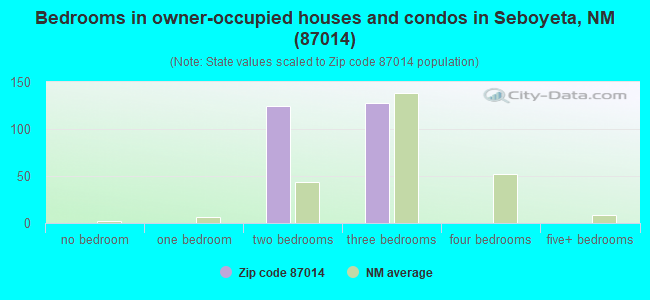 Bedrooms in owner-occupied houses and condos in Seboyeta, NM (87014) 