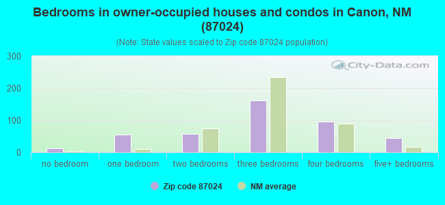 Bedrooms in owner-occupied houses and condos in Canon, NM (87024) 