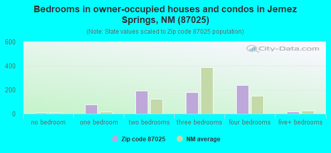Bedrooms in owner-occupied houses and condos in Jemez Springs, NM (87025) 