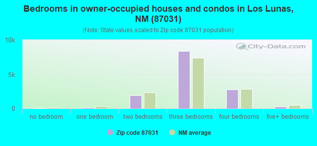 Bedrooms in owner-occupied houses and condos in Los Lunas, NM (87031) 