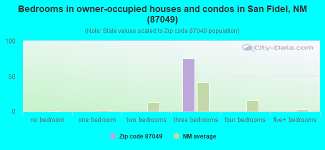 Bedrooms in owner-occupied houses and condos in San Fidel, NM (87049) 