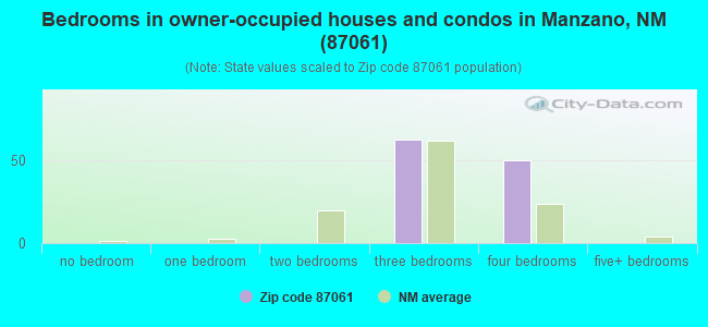 Bedrooms in owner-occupied houses and condos in Manzano, NM (87061) 