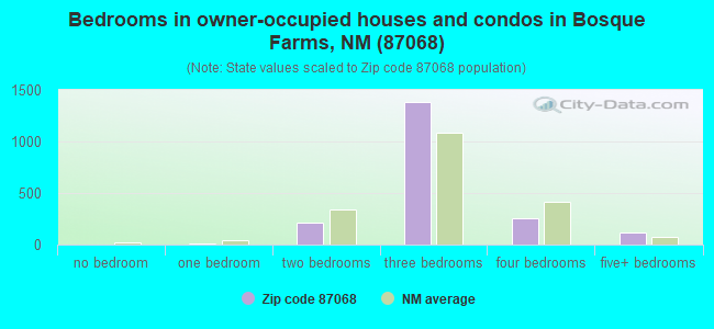 Bedrooms in owner-occupied houses and condos in Bosque Farms, NM (87068) 