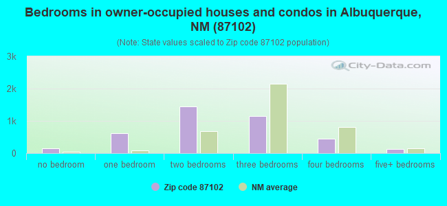 Bedrooms in owner-occupied houses and condos in Albuquerque, NM (87102) 