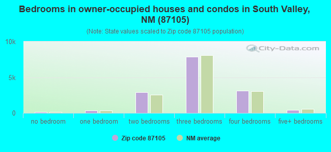 Bedrooms in owner-occupied houses and condos in South Valley, NM (87105) 