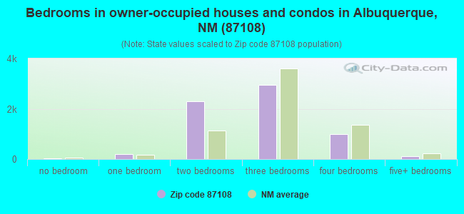 Bedrooms in owner-occupied houses and condos in Albuquerque, NM (87108) 