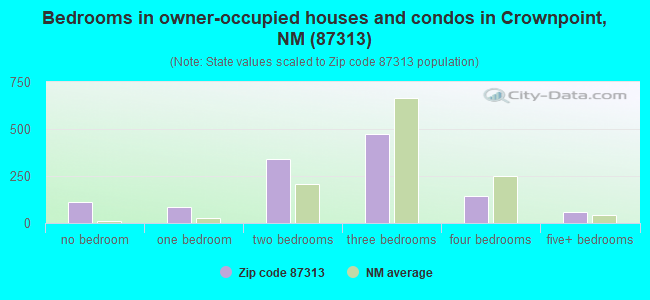 Bedrooms in owner-occupied houses and condos in Crownpoint, NM (87313) 