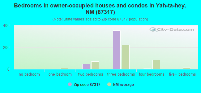 Bedrooms in owner-occupied houses and condos in Yah-ta-hey, NM (87317) 