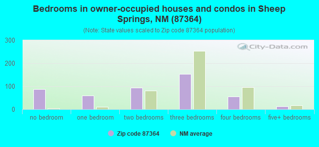 Bedrooms in owner-occupied houses and condos in Sheep Springs, NM (87364) 