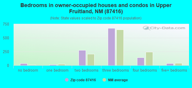 Bedrooms in owner-occupied houses and condos in Upper Fruitland, NM (87416) 
