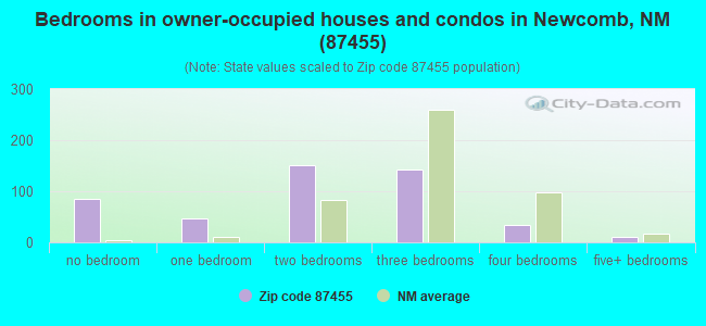 Bedrooms in owner-occupied houses and condos in Newcomb, NM (87455) 