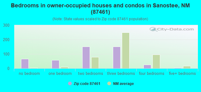 Bedrooms in owner-occupied houses and condos in Sanostee, NM (87461) 