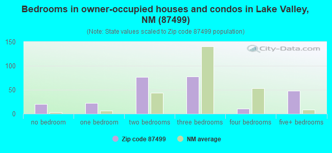 Bedrooms in owner-occupied houses and condos in Lake Valley, NM (87499) 