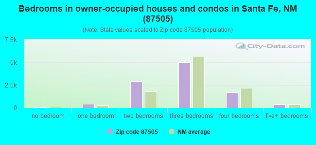Bedrooms in owner-occupied houses and condos in Santa Fe, NM (87505) 