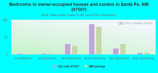 Bedrooms in owner-occupied houses and condos in Santa Fe, NM (87507) 