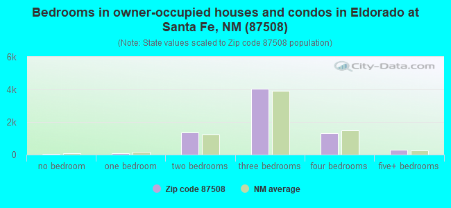 Bedrooms in owner-occupied houses and condos in Eldorado at Santa Fe, NM (87508) 