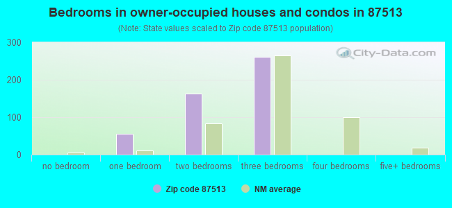 Bedrooms in owner-occupied houses and condos in 87513 