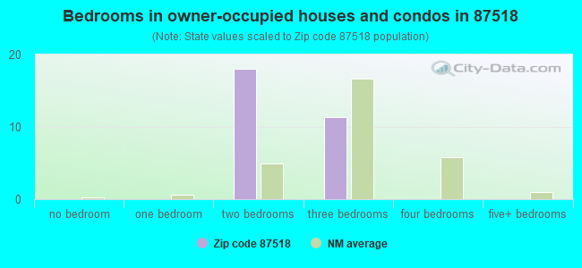 Bedrooms in owner-occupied houses and condos in 87518 