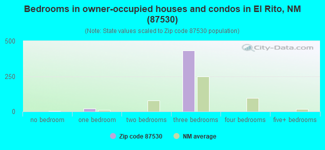 Bedrooms in owner-occupied houses and condos in El Rito, NM (87530) 