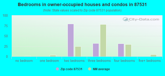 Bedrooms in owner-occupied houses and condos in 87531 
