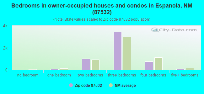 Bedrooms in owner-occupied houses and condos in Espanola, NM (87532) 