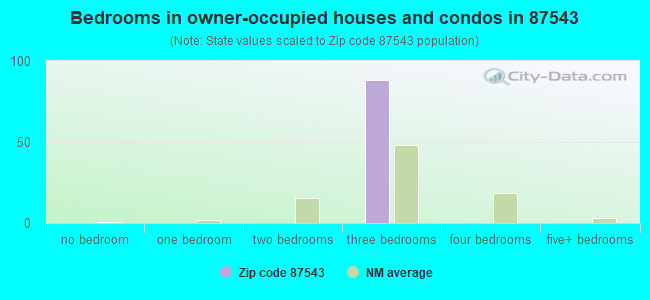 Bedrooms in owner-occupied houses and condos in 87543 