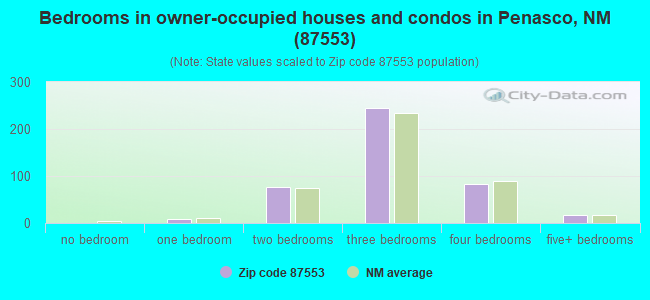 Bedrooms in owner-occupied houses and condos in Penasco, NM (87553) 