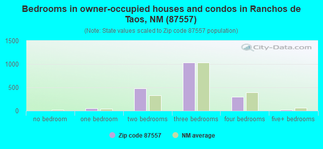 Bedrooms in owner-occupied houses and condos in Ranchos de Taos, NM (87557) 