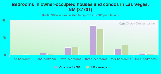 Bedrooms in owner-occupied houses and condos in Las Vegas, NM (87701) 