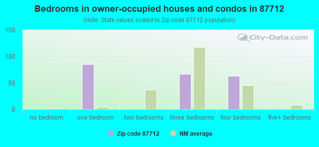 Bedrooms in owner-occupied houses and condos in 87712 