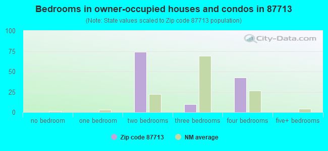 Bedrooms in owner-occupied houses and condos in 87713 