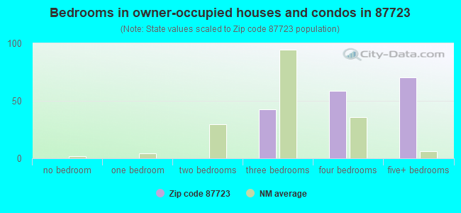 Bedrooms in owner-occupied houses and condos in 87723 