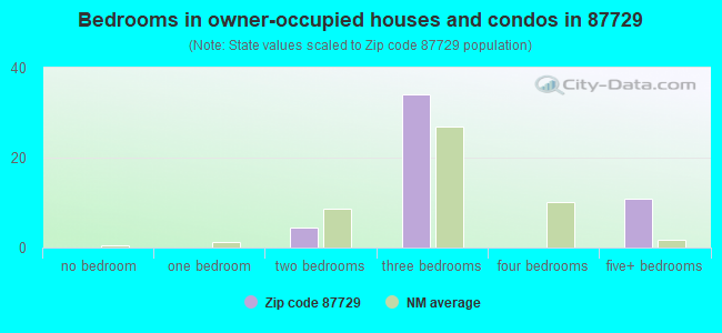 Bedrooms in owner-occupied houses and condos in 87729 