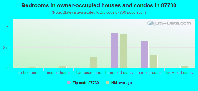 Bedrooms in owner-occupied houses and condos in 87730 