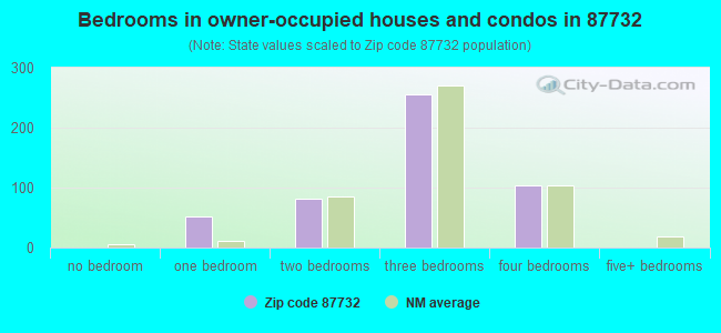 Bedrooms in owner-occupied houses and condos in 87732 