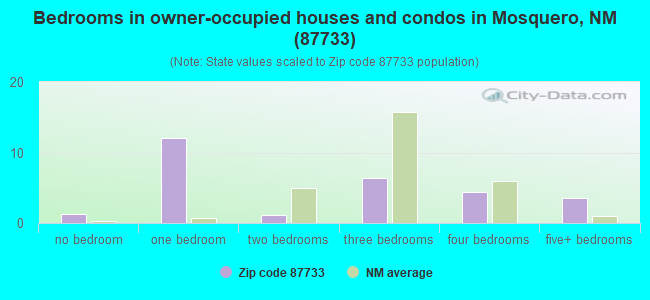 Bedrooms in owner-occupied houses and condos in Mosquero, NM (87733) 