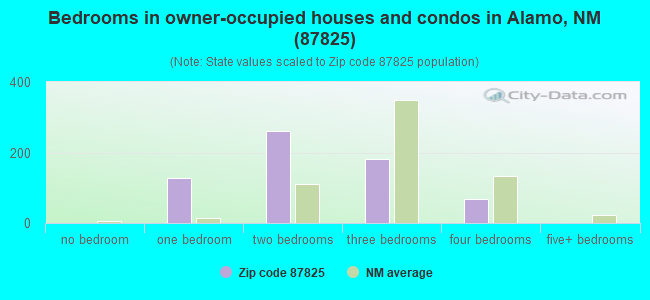 Bedrooms in owner-occupied houses and condos in Alamo, NM (87825) 