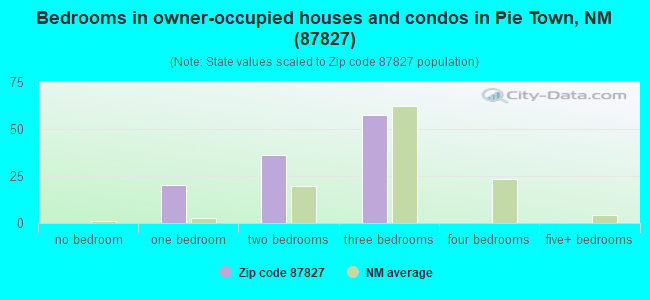 Bedrooms in owner-occupied houses and condos in Pie Town, NM (87827) 