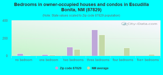 Bedrooms in owner-occupied houses and condos in Escudilla Bonita, NM (87829) 