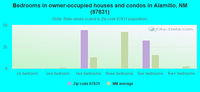 Bedrooms in owner-occupied houses and condos in Alamillo, NM (87831) 