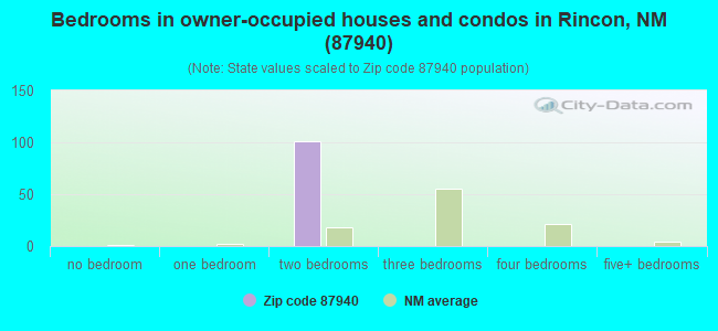 Bedrooms in owner-occupied houses and condos in Rincon, NM (87940) 