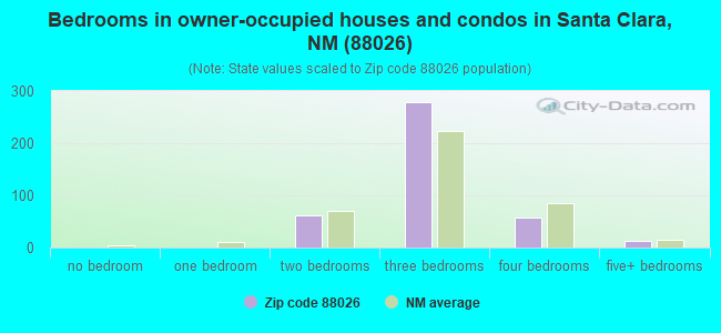 Bedrooms in owner-occupied houses and condos in Santa Clara, NM (88026) 