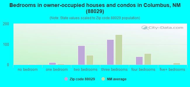 Bedrooms in owner-occupied houses and condos in Columbus, NM (88029) 
