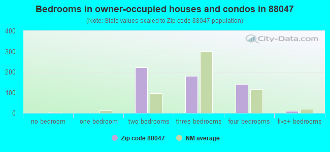 Bedrooms in owner-occupied houses and condos in 88047 