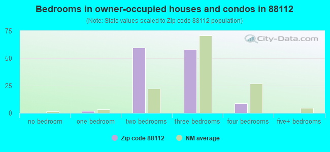 Bedrooms in owner-occupied houses and condos in 88112 