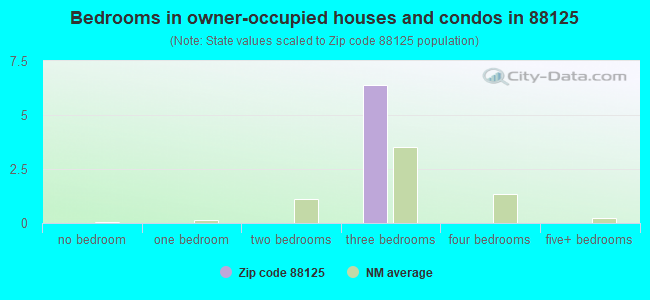 Bedrooms in owner-occupied houses and condos in 88125 