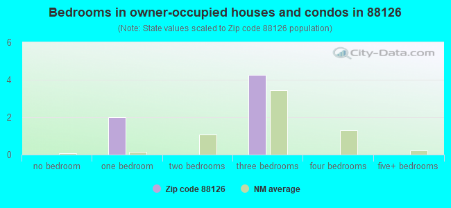 Bedrooms in owner-occupied houses and condos in 88126 